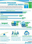 Chase Freedom Lifestyle Index 