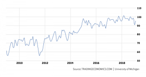 Consumer Confidence Steadily Rises Over the Past 10 Years