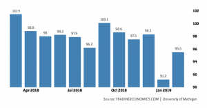 Consumer Confidence in the Last 12 Months