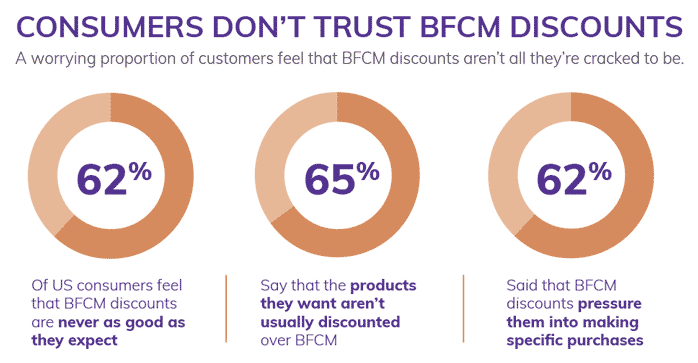 consumers don't trust discounts graph