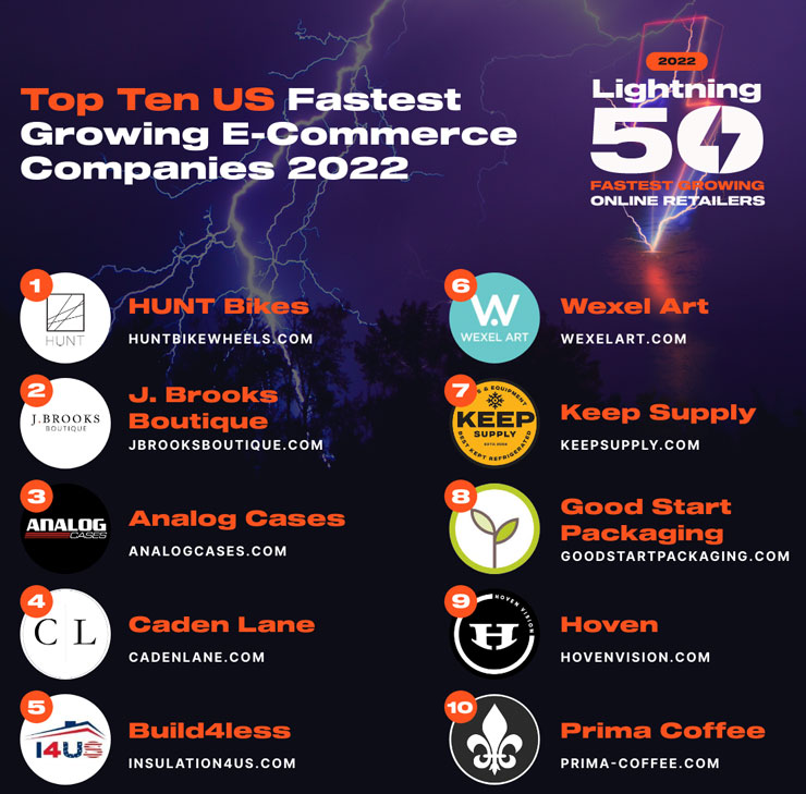 Fastest Growing Ecommerce Companies